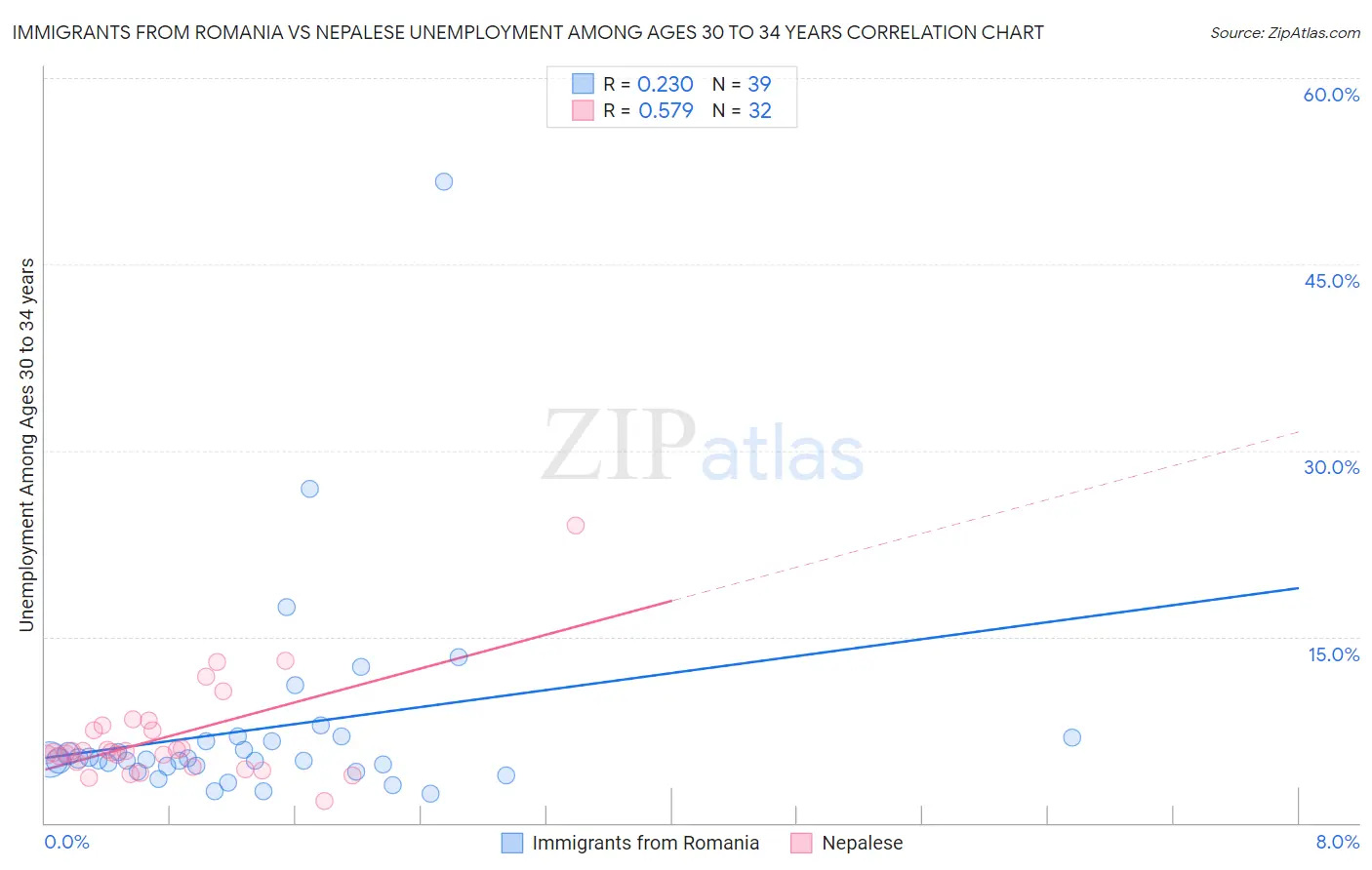 Immigrants from Romania vs Nepalese Unemployment Among Ages 30 to 34 years