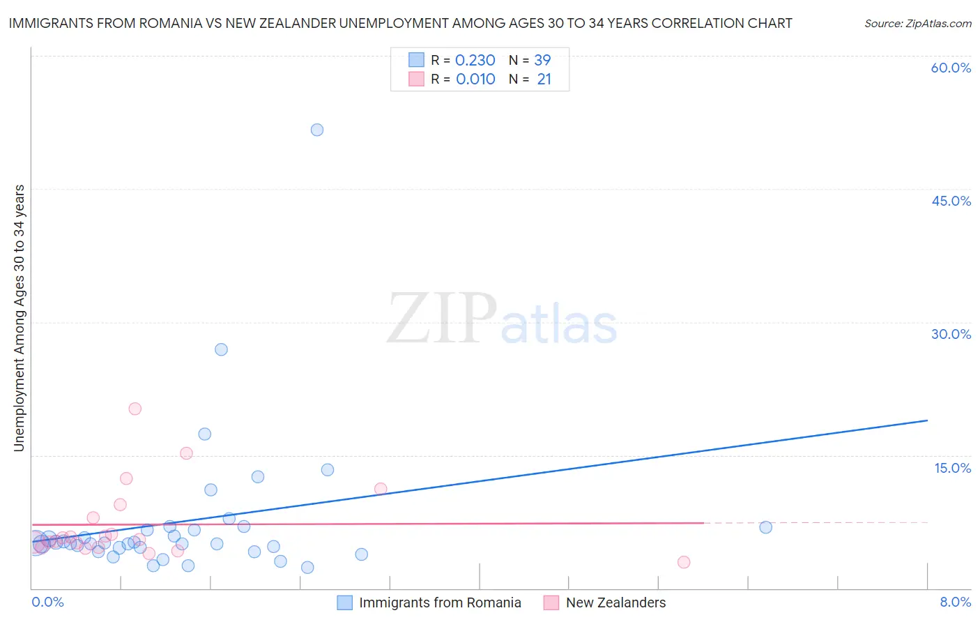 Immigrants from Romania vs New Zealander Unemployment Among Ages 30 to 34 years