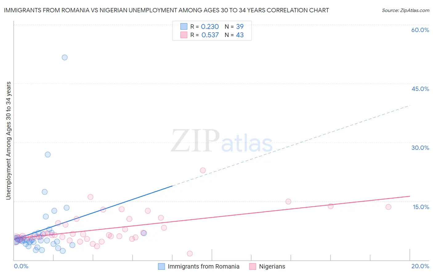 Immigrants from Romania vs Nigerian Unemployment Among Ages 30 to 34 years