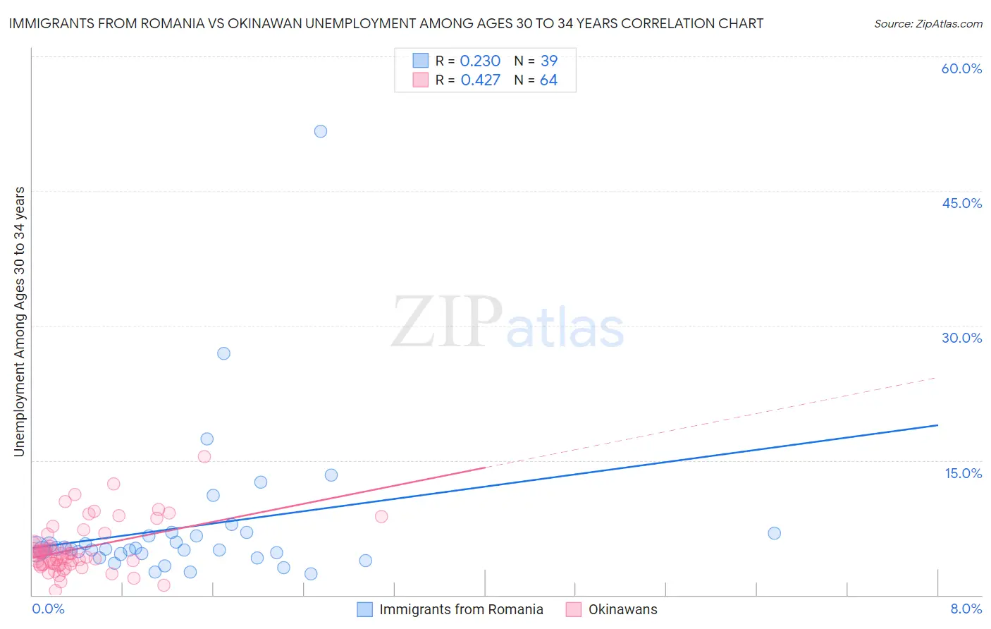 Immigrants from Romania vs Okinawan Unemployment Among Ages 30 to 34 years