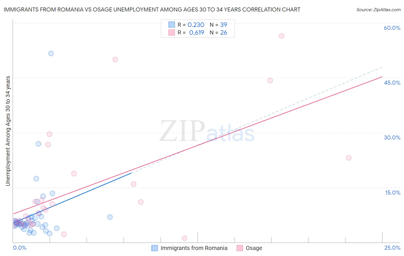 Immigrants from Romania vs Osage Unemployment Among Ages 30 to 34 years