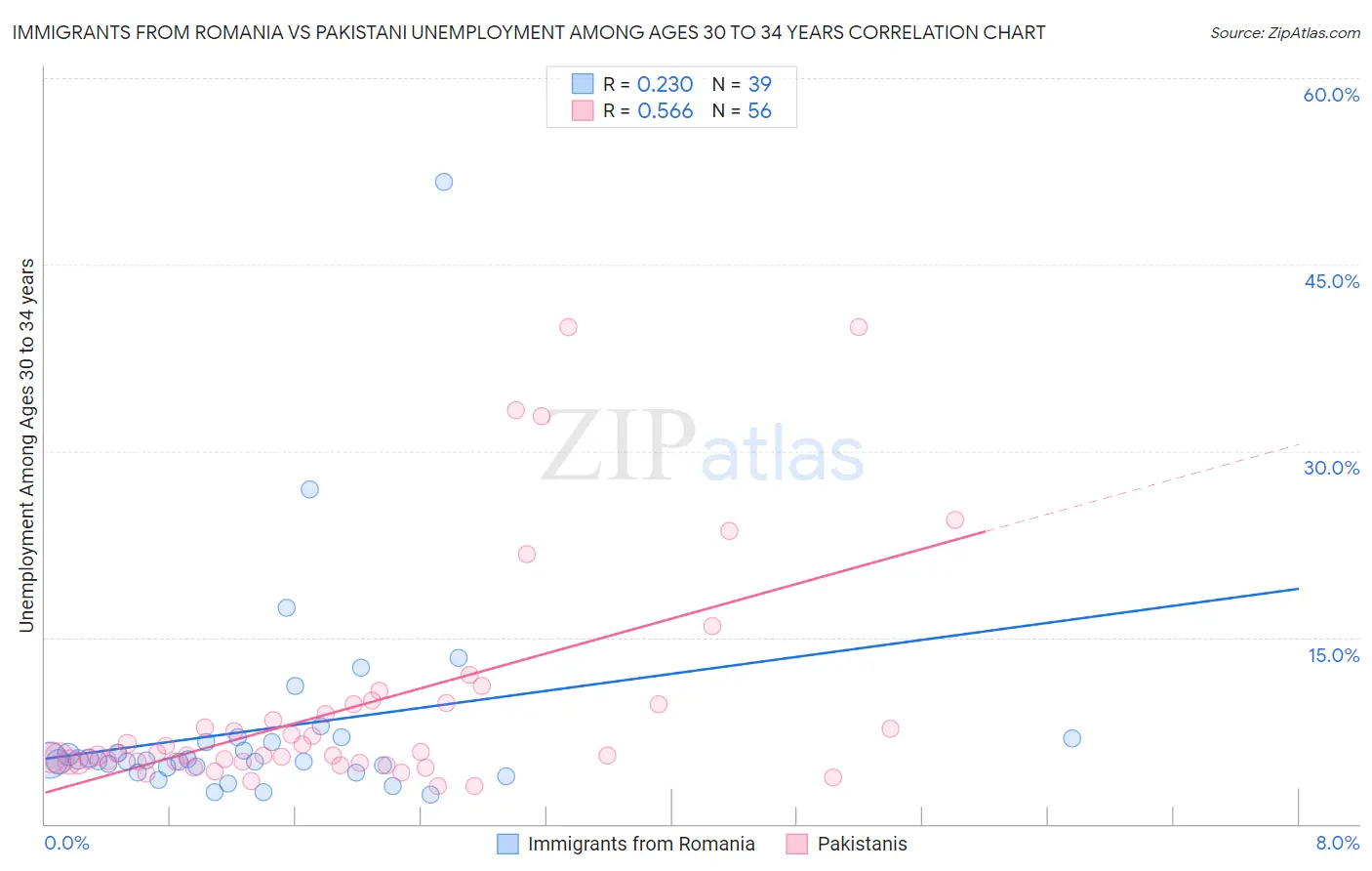 Immigrants from Romania vs Pakistani Unemployment Among Ages 30 to 34 years