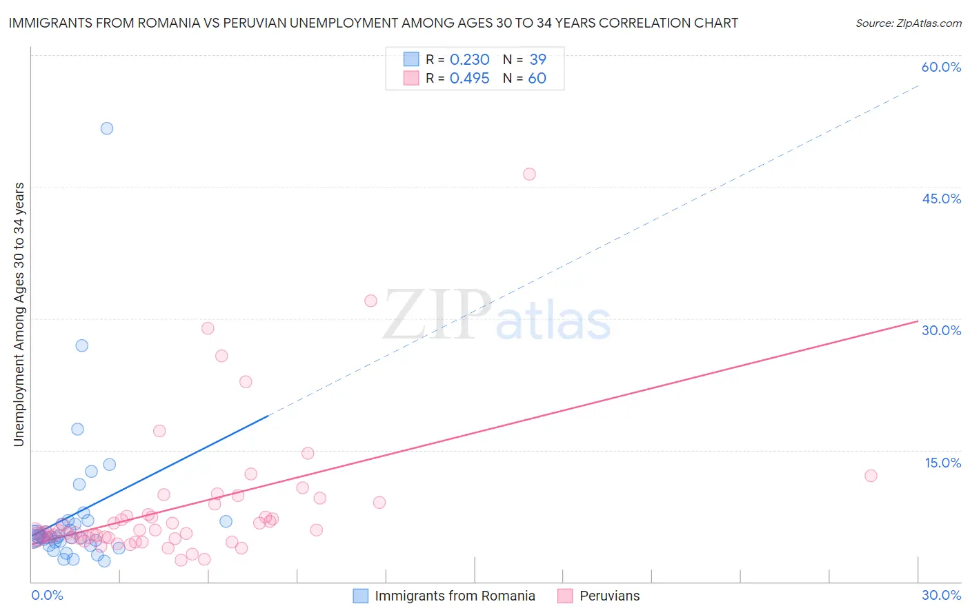 Immigrants from Romania vs Peruvian Unemployment Among Ages 30 to 34 years
