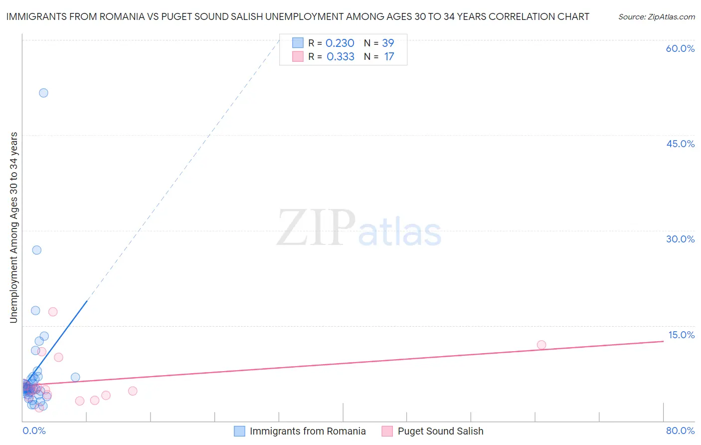 Immigrants from Romania vs Puget Sound Salish Unemployment Among Ages 30 to 34 years