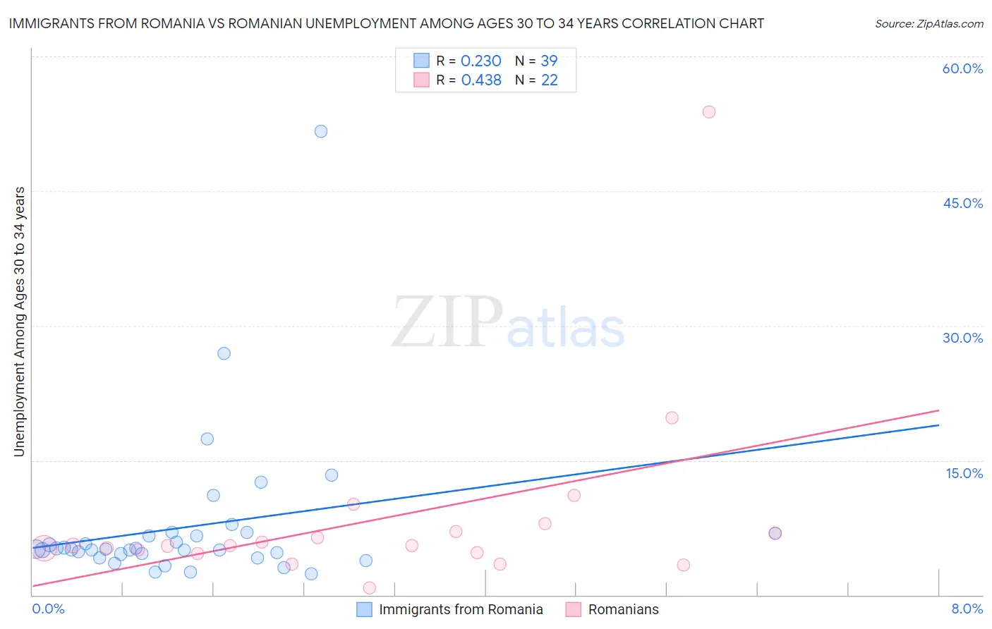 Immigrants from Romania vs Romanian Unemployment Among Ages 30 to 34 years