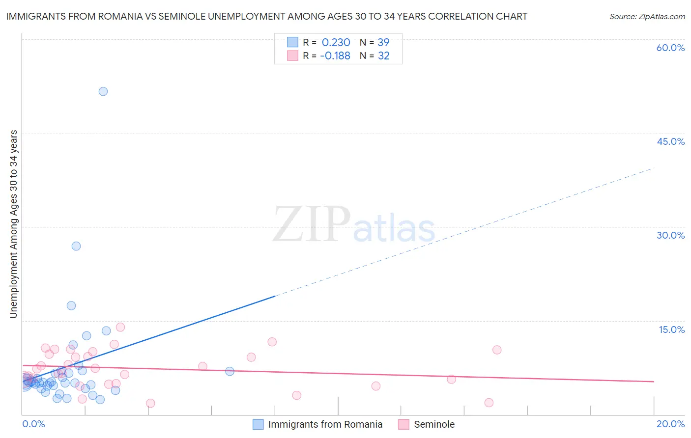 Immigrants from Romania vs Seminole Unemployment Among Ages 30 to 34 years