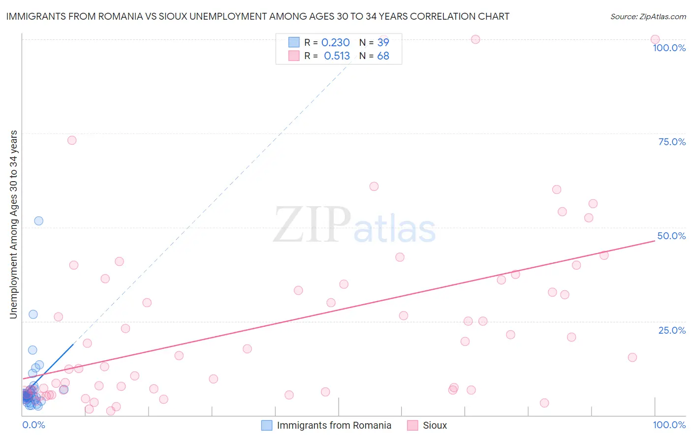 Immigrants from Romania vs Sioux Unemployment Among Ages 30 to 34 years