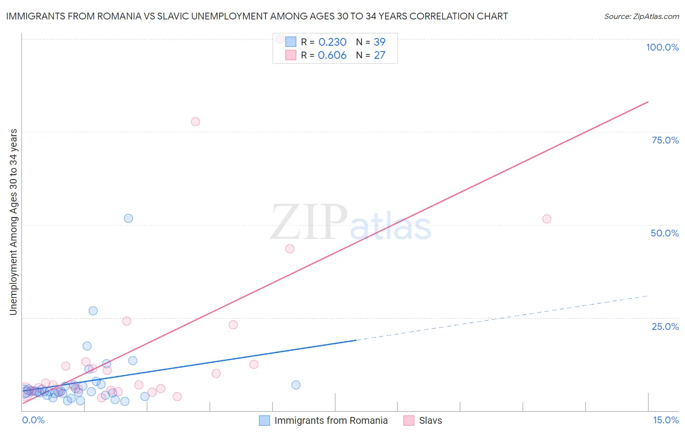 Immigrants from Romania vs Slavic Unemployment Among Ages 30 to 34 years