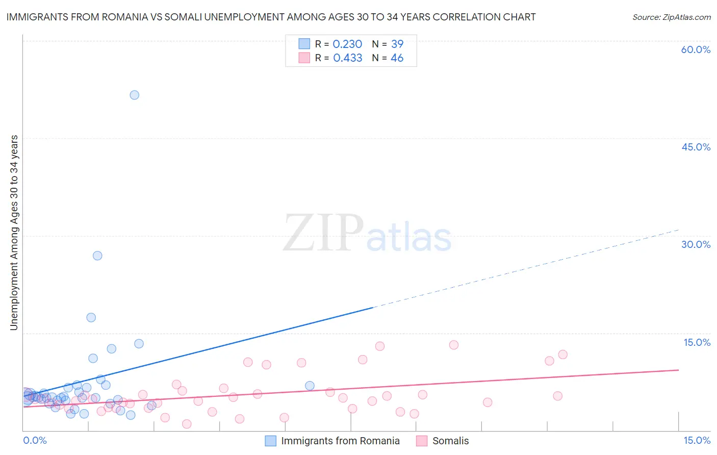 Immigrants from Romania vs Somali Unemployment Among Ages 30 to 34 years