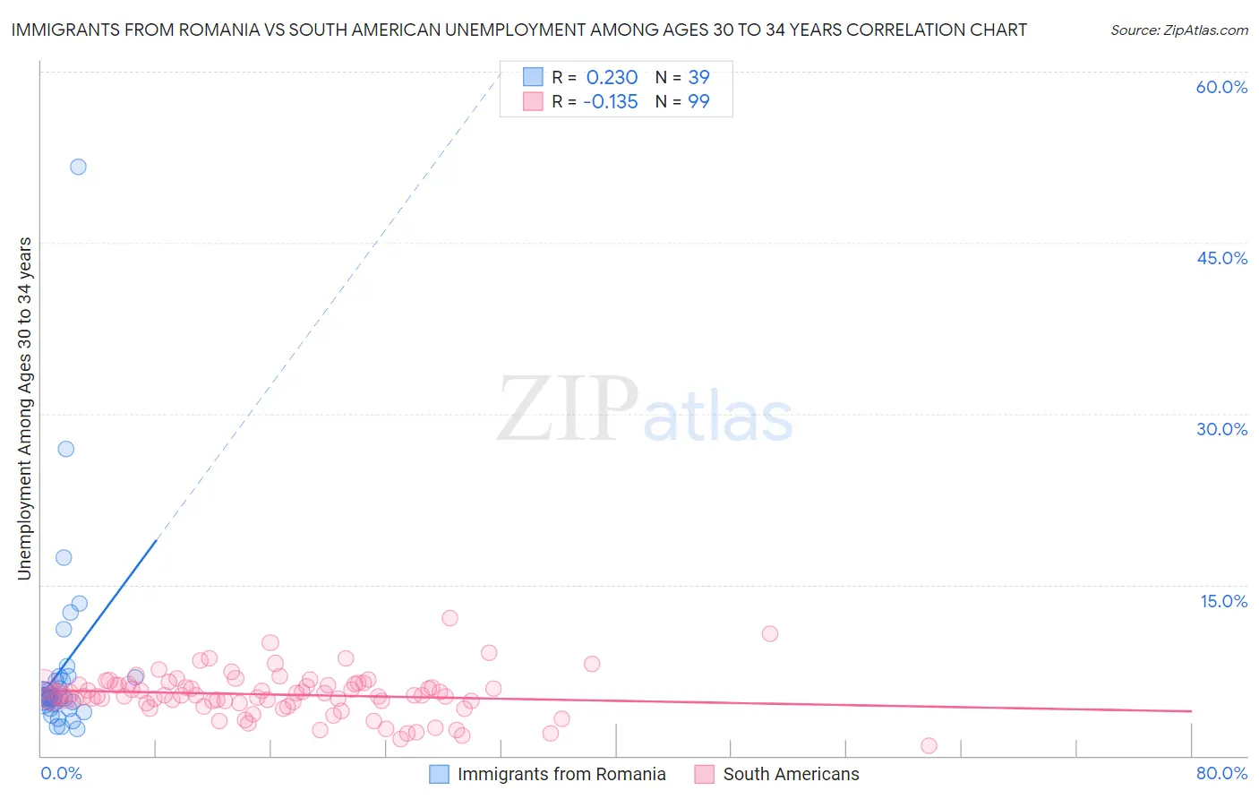 Immigrants from Romania vs South American Unemployment Among Ages 30 to 34 years