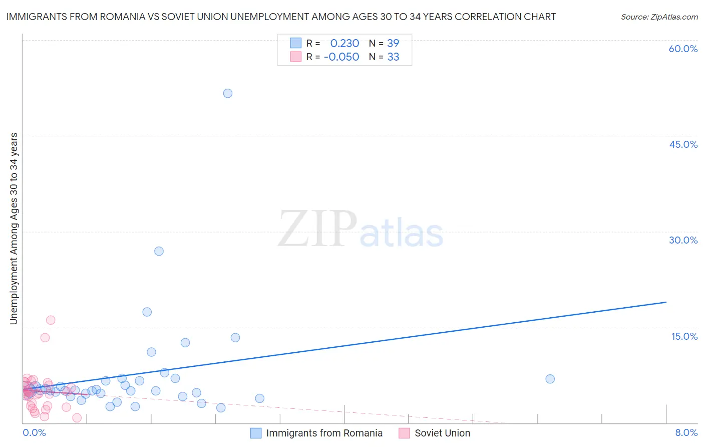 Immigrants from Romania vs Soviet Union Unemployment Among Ages 30 to 34 years