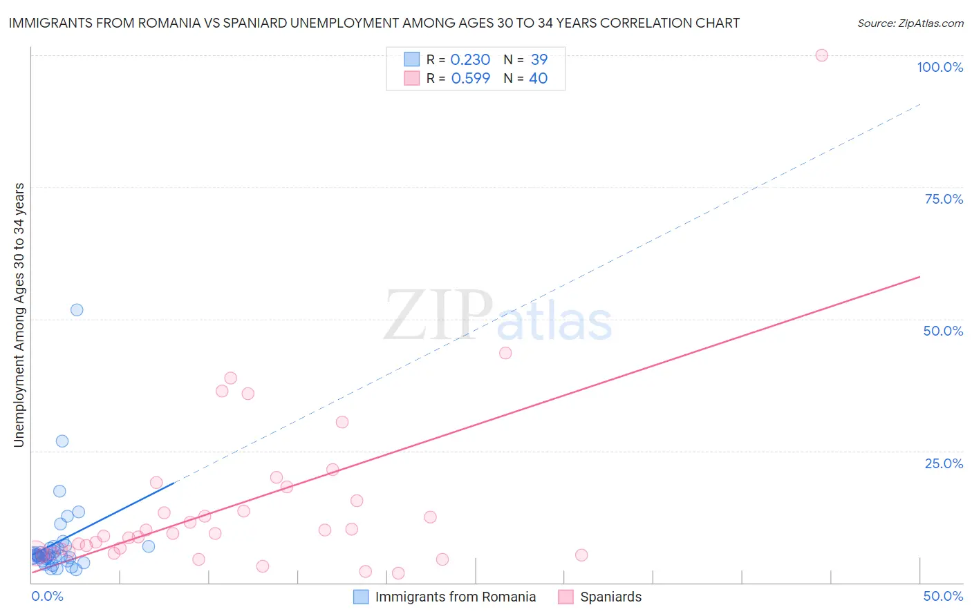 Immigrants from Romania vs Spaniard Unemployment Among Ages 30 to 34 years