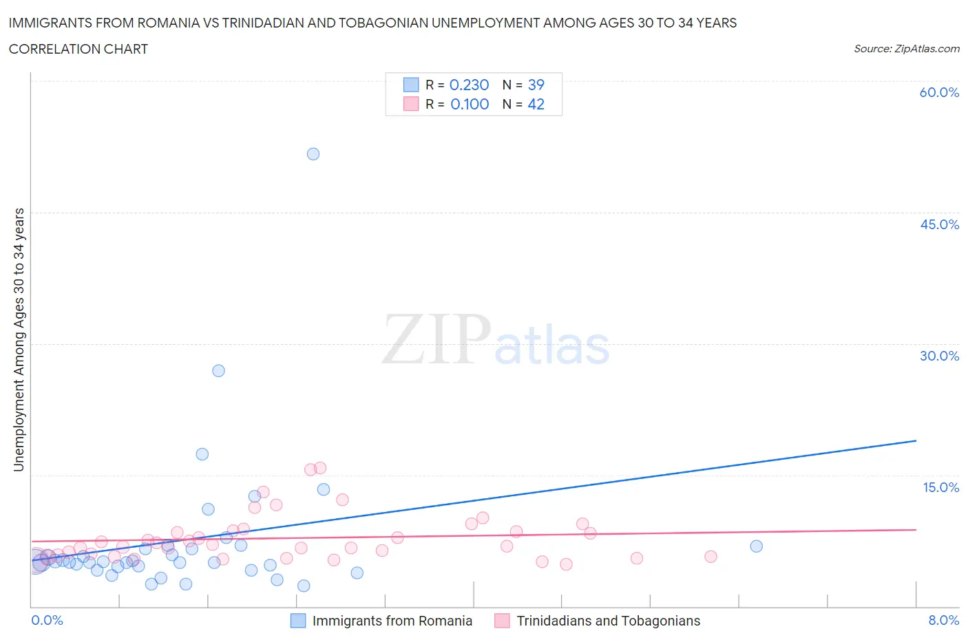 Immigrants from Romania vs Trinidadian and Tobagonian Unemployment Among Ages 30 to 34 years