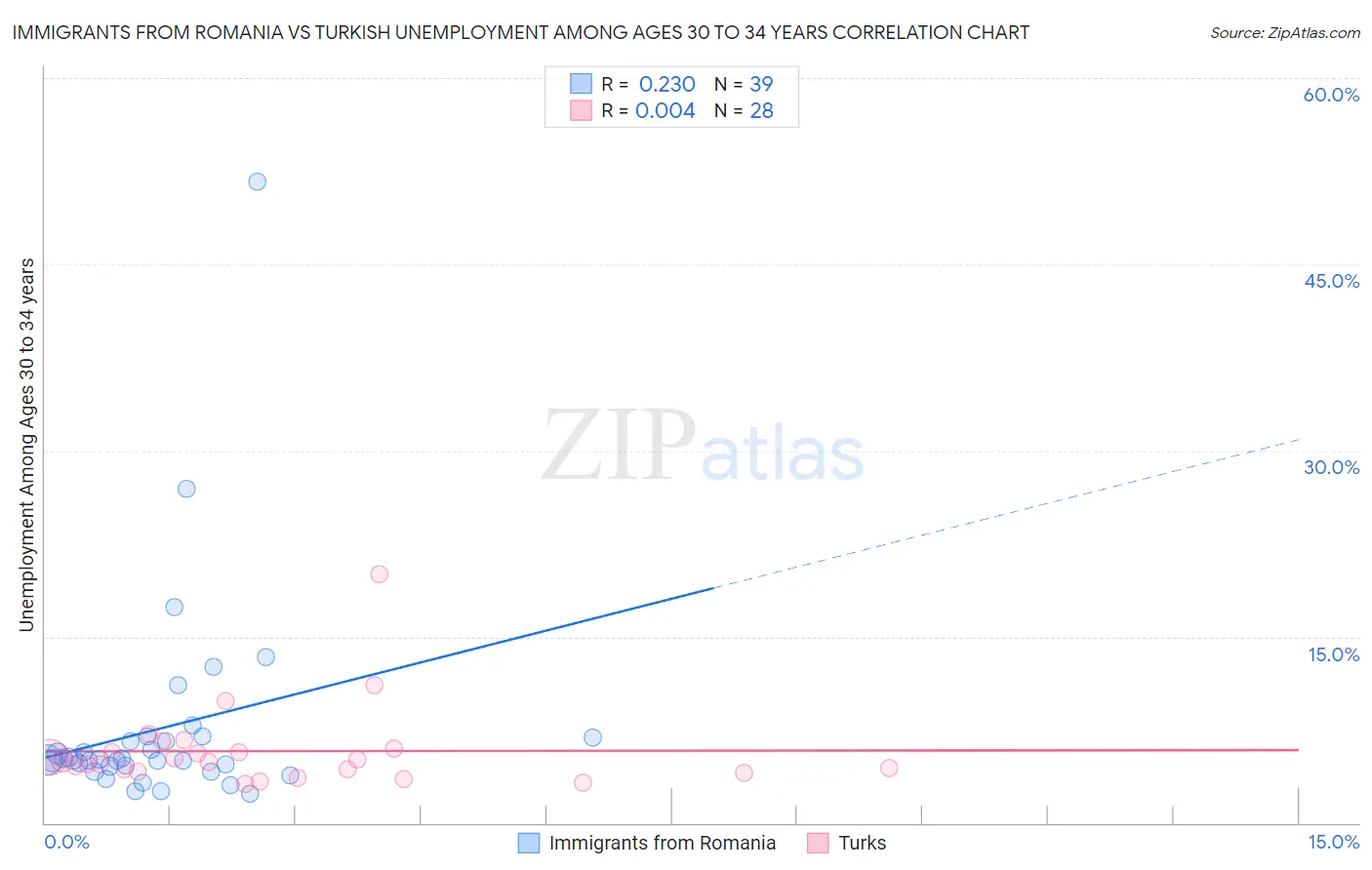 Immigrants from Romania vs Turkish Unemployment Among Ages 30 to 34 years