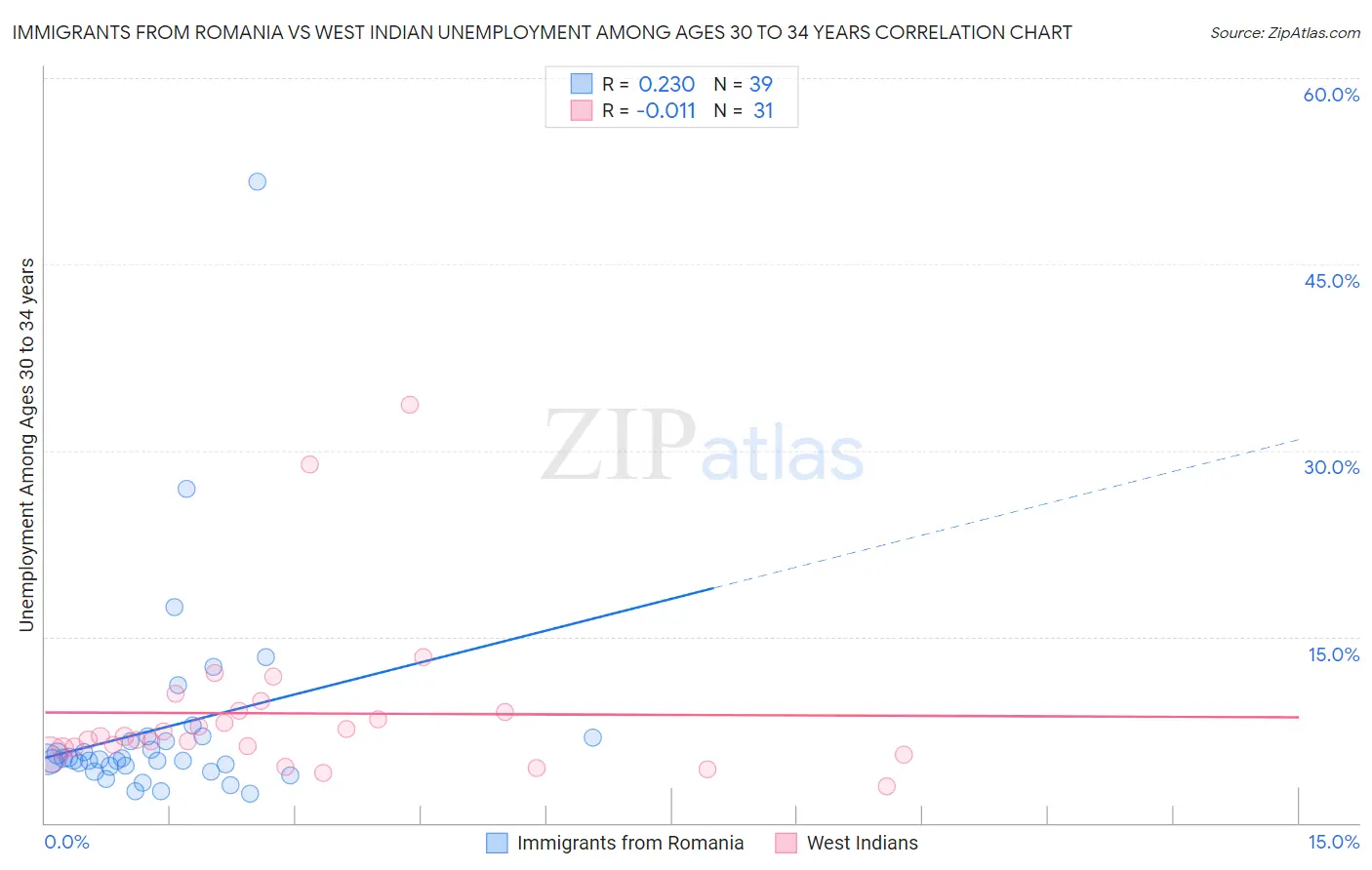 Immigrants from Romania vs West Indian Unemployment Among Ages 30 to 34 years