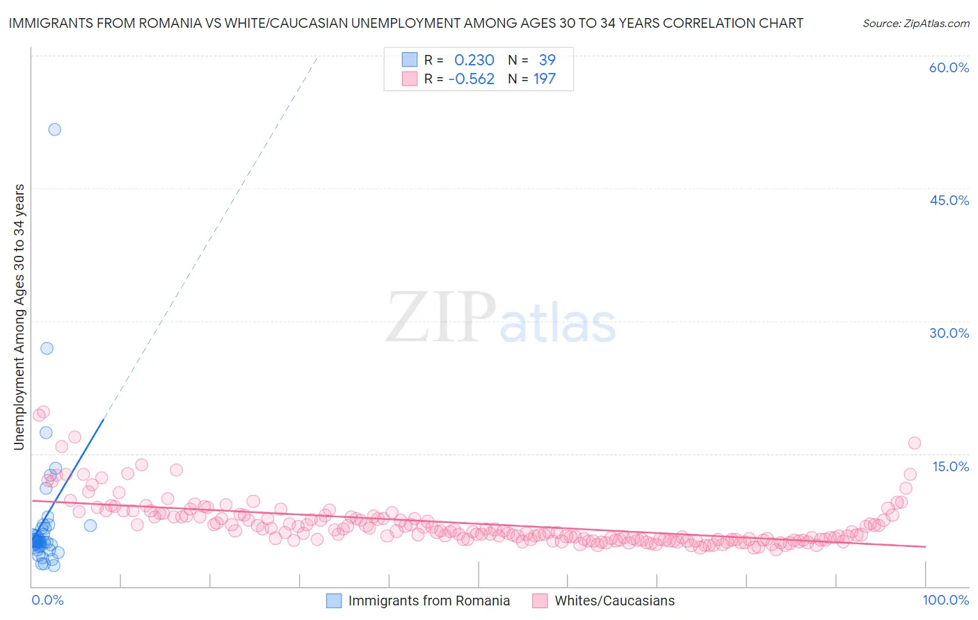 Immigrants from Romania vs White/Caucasian Unemployment Among Ages 30 to 34 years