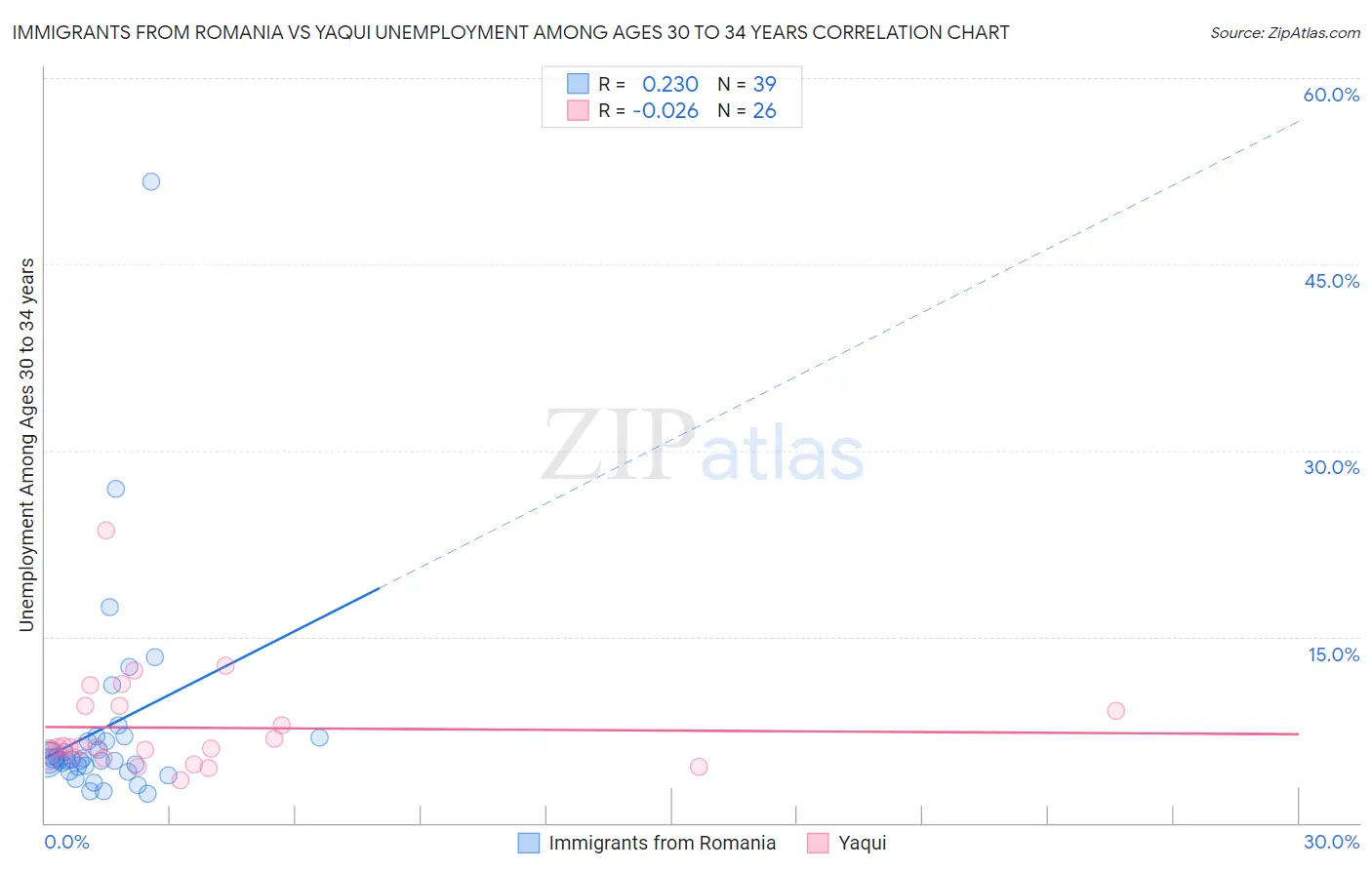Immigrants from Romania vs Yaqui Unemployment Among Ages 30 to 34 years
