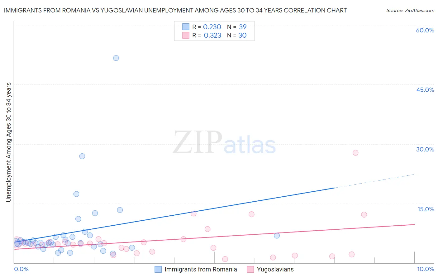Immigrants from Romania vs Yugoslavian Unemployment Among Ages 30 to 34 years