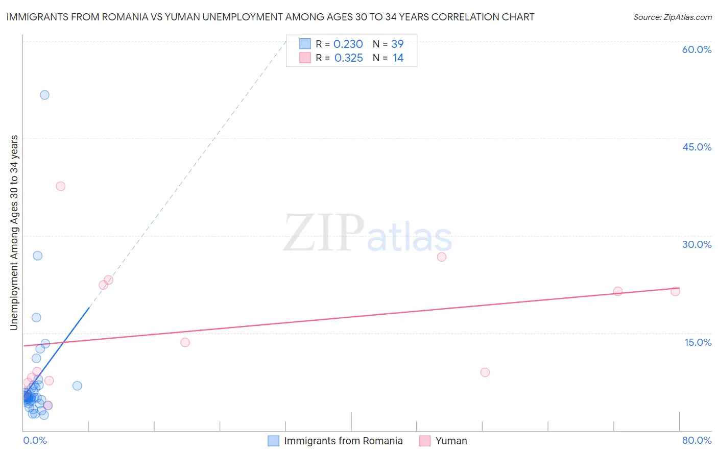 Immigrants from Romania vs Yuman Unemployment Among Ages 30 to 34 years