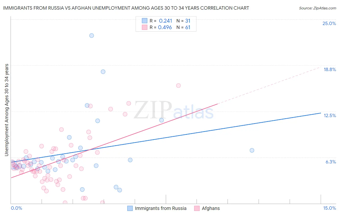 Immigrants from Russia vs Afghan Unemployment Among Ages 30 to 34 years