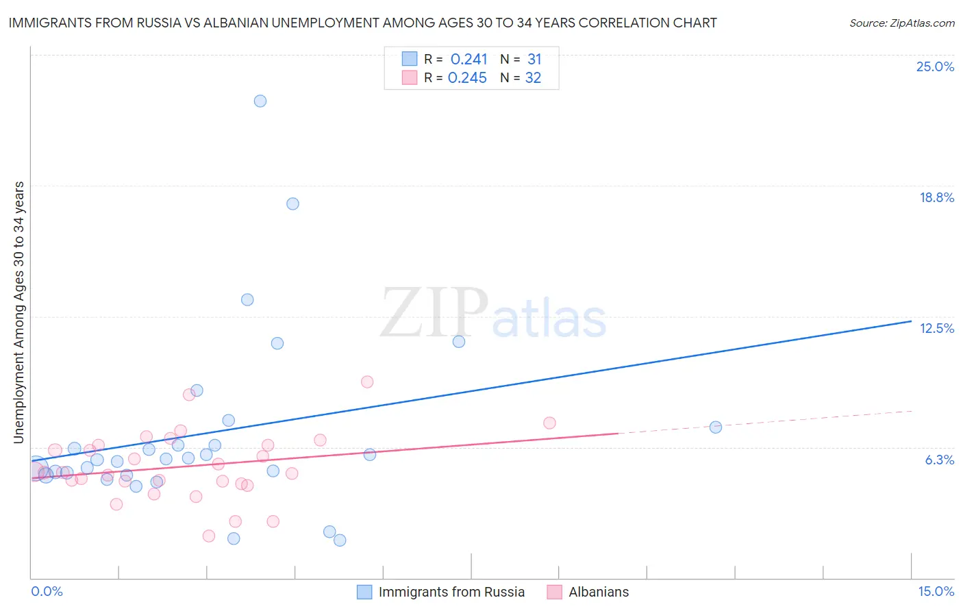 Immigrants from Russia vs Albanian Unemployment Among Ages 30 to 34 years