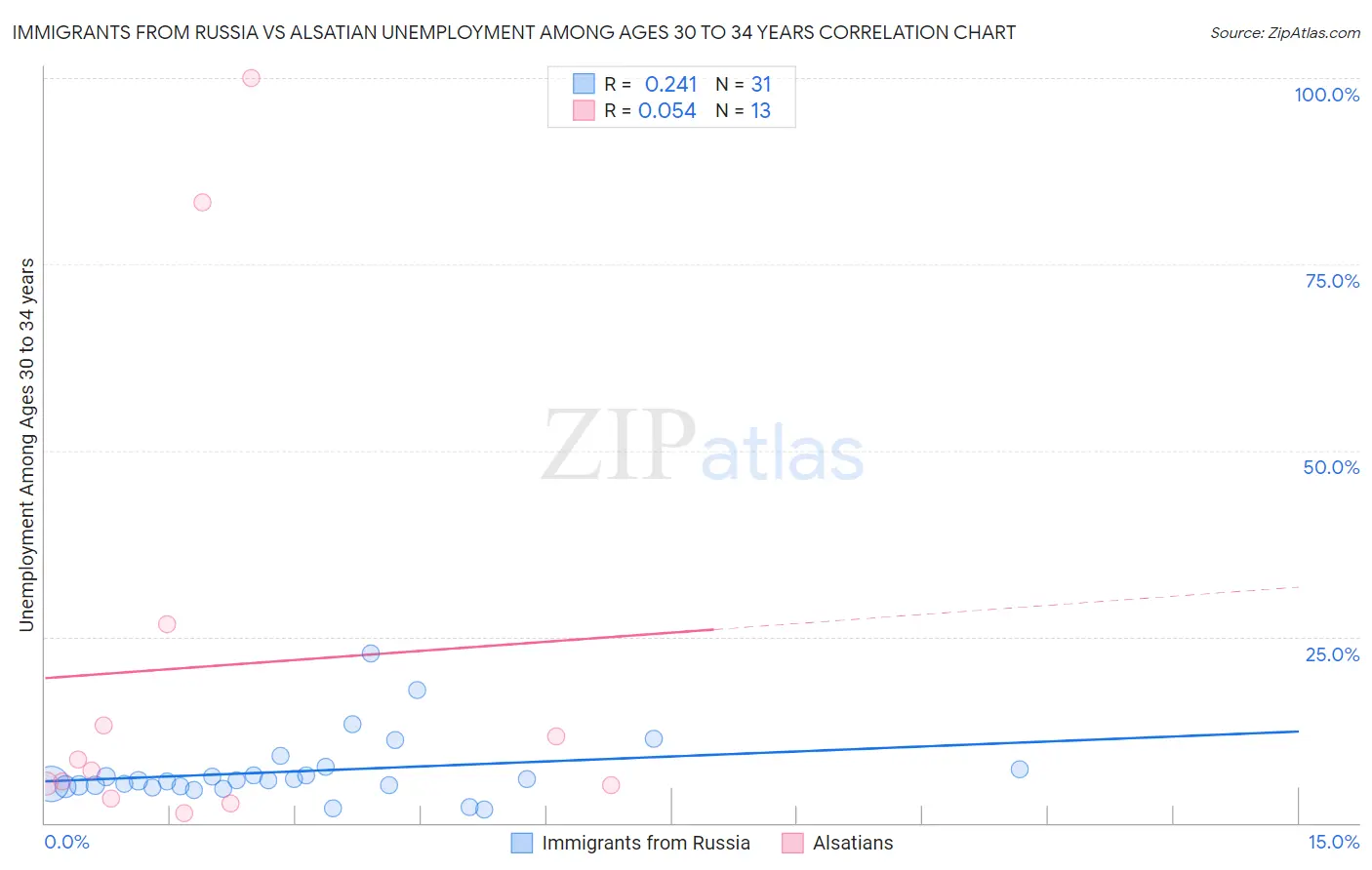 Immigrants from Russia vs Alsatian Unemployment Among Ages 30 to 34 years
