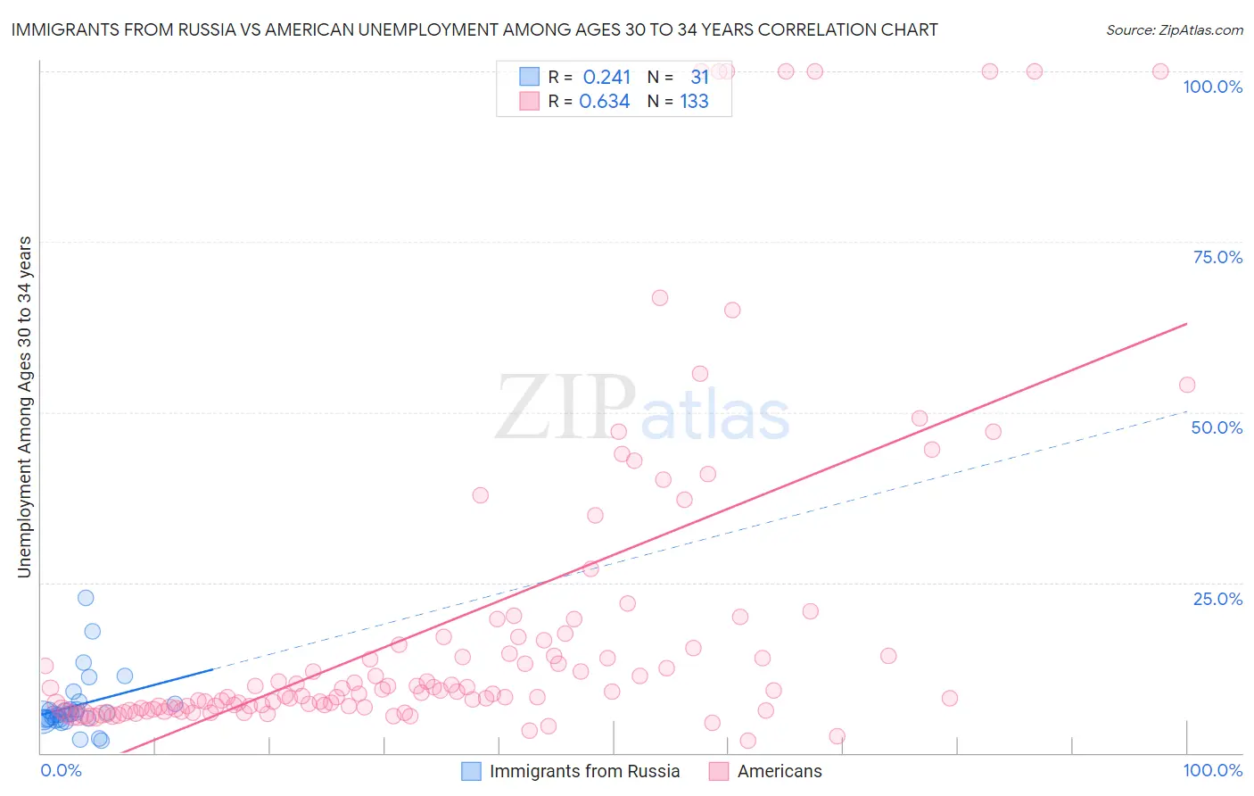 Immigrants from Russia vs American Unemployment Among Ages 30 to 34 years