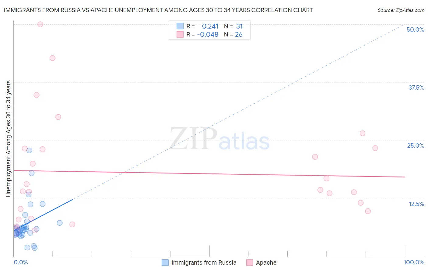 Immigrants from Russia vs Apache Unemployment Among Ages 30 to 34 years