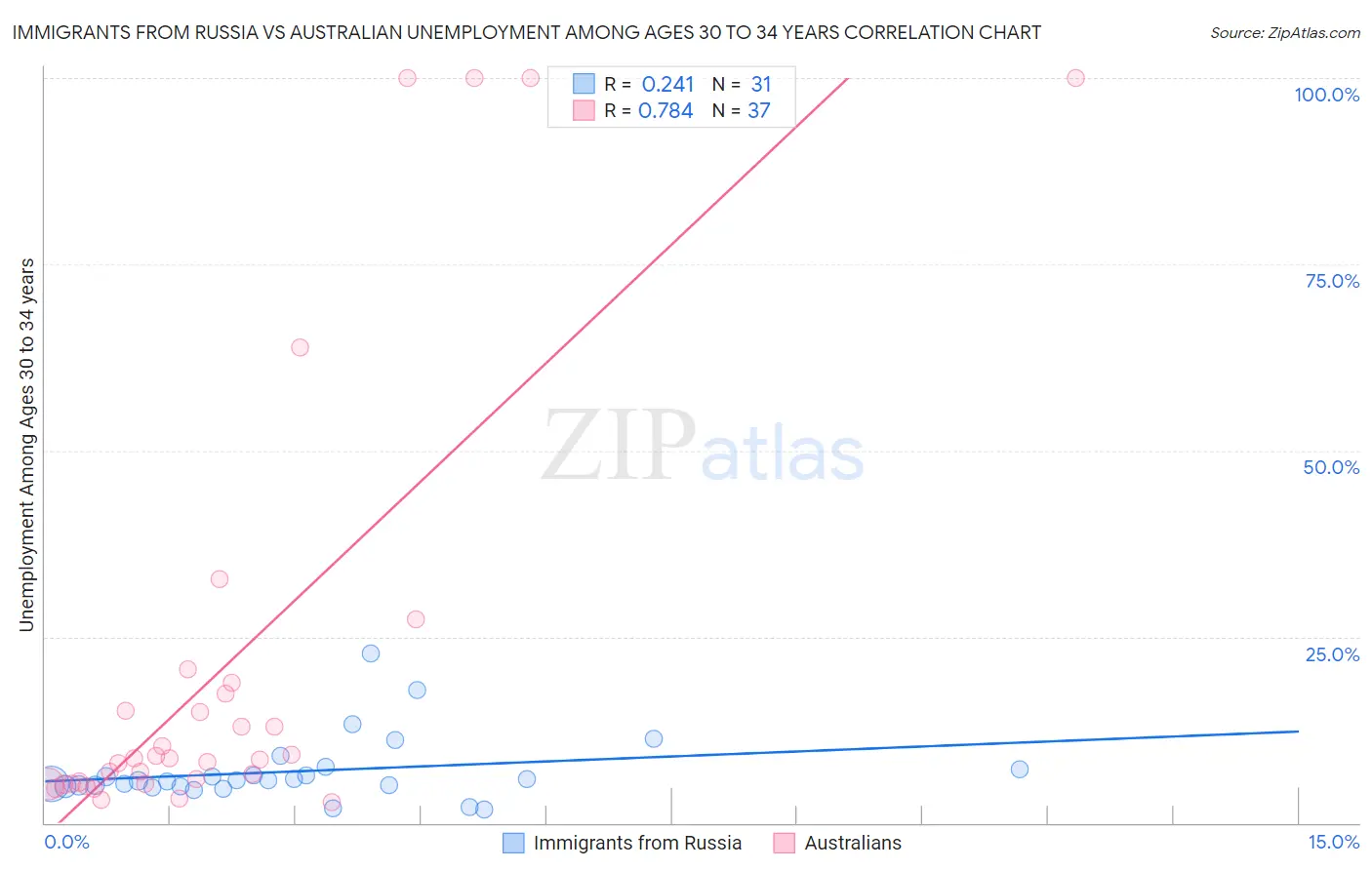 Immigrants from Russia vs Australian Unemployment Among Ages 30 to 34 years