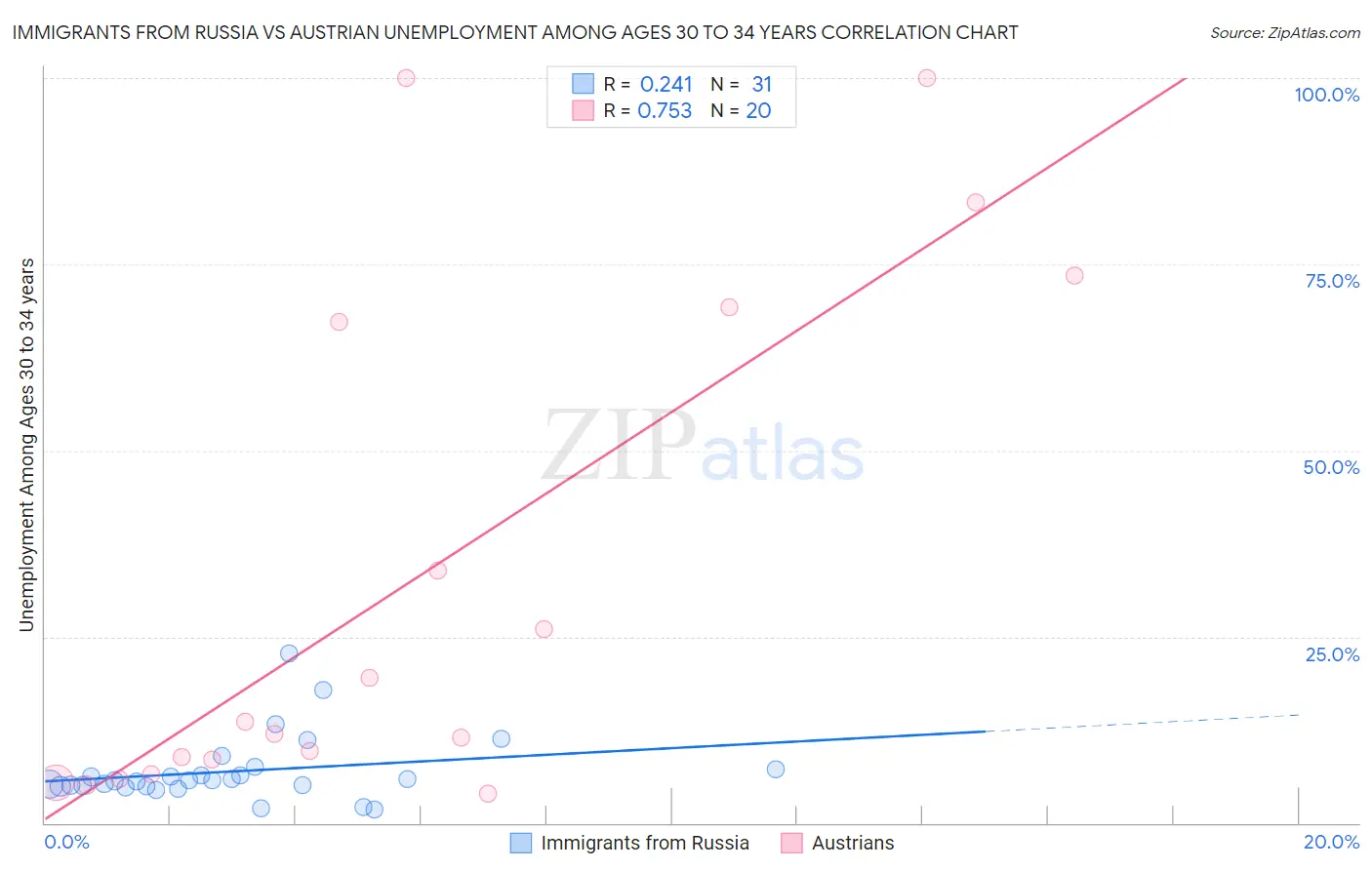 Immigrants from Russia vs Austrian Unemployment Among Ages 30 to 34 years