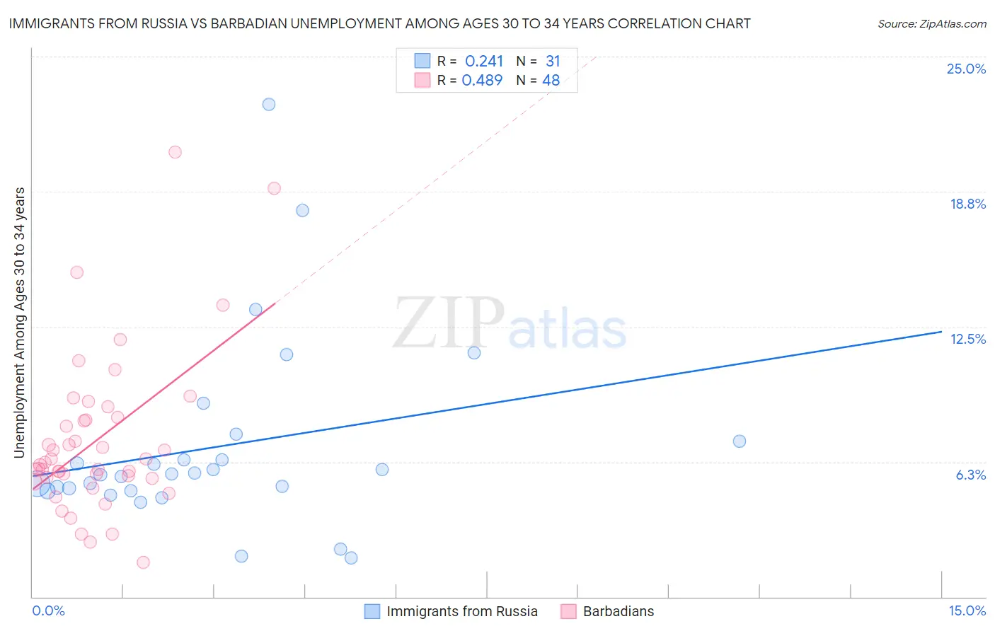 Immigrants from Russia vs Barbadian Unemployment Among Ages 30 to 34 years