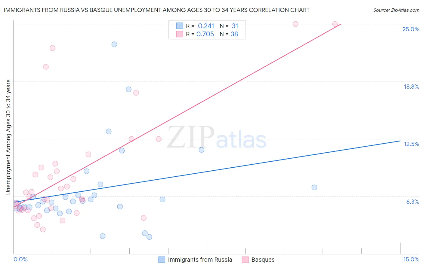 Immigrants from Russia vs Basque Unemployment Among Ages 30 to 34 years