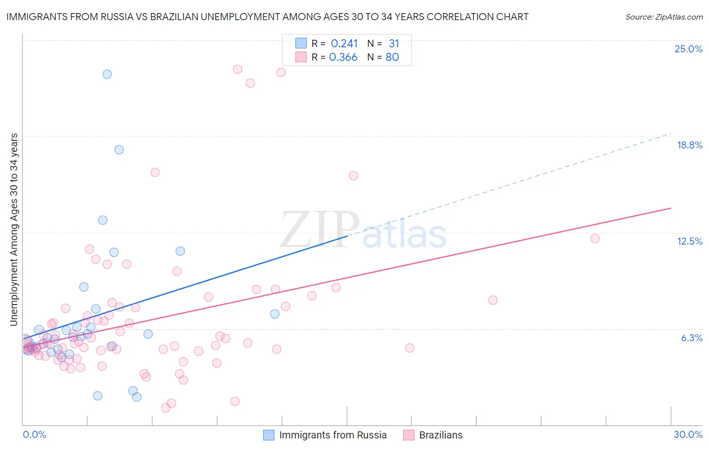 Immigrants from Russia vs Brazilian Unemployment Among Ages 30 to 34 years