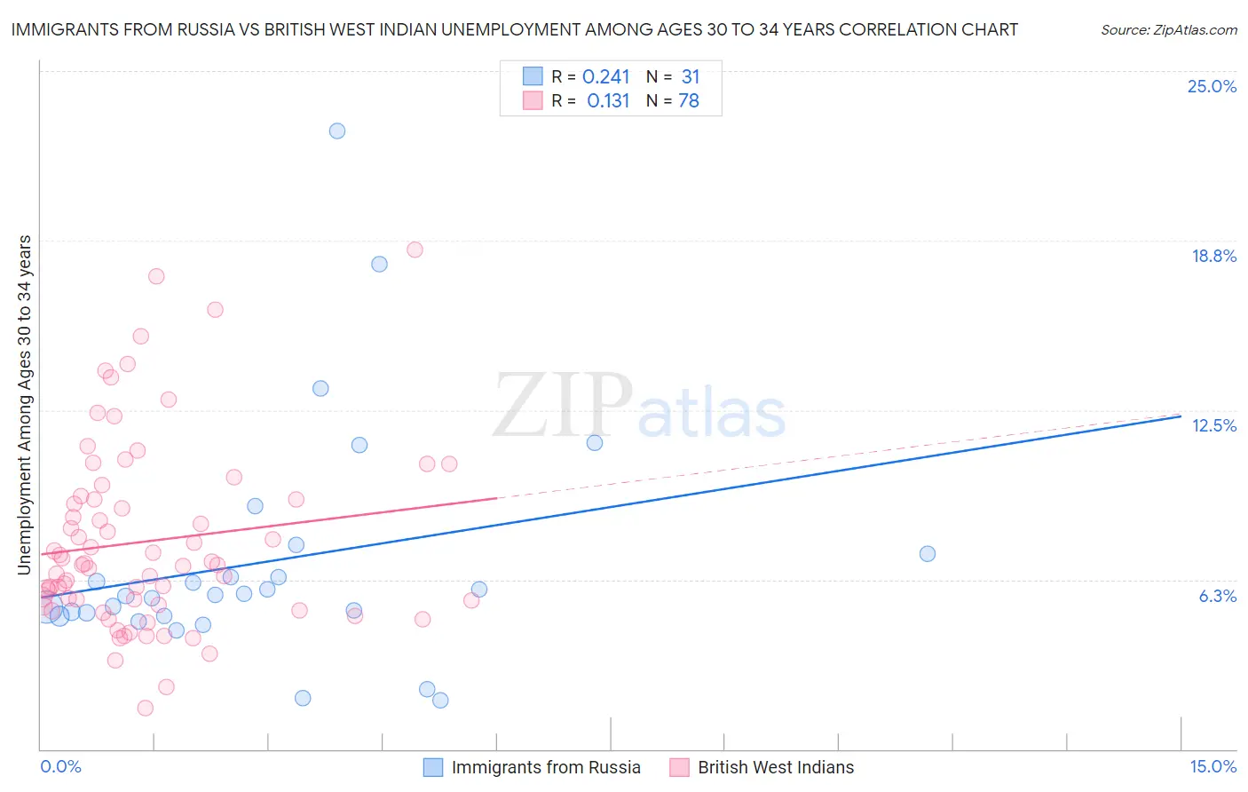 Immigrants from Russia vs British West Indian Unemployment Among Ages 30 to 34 years