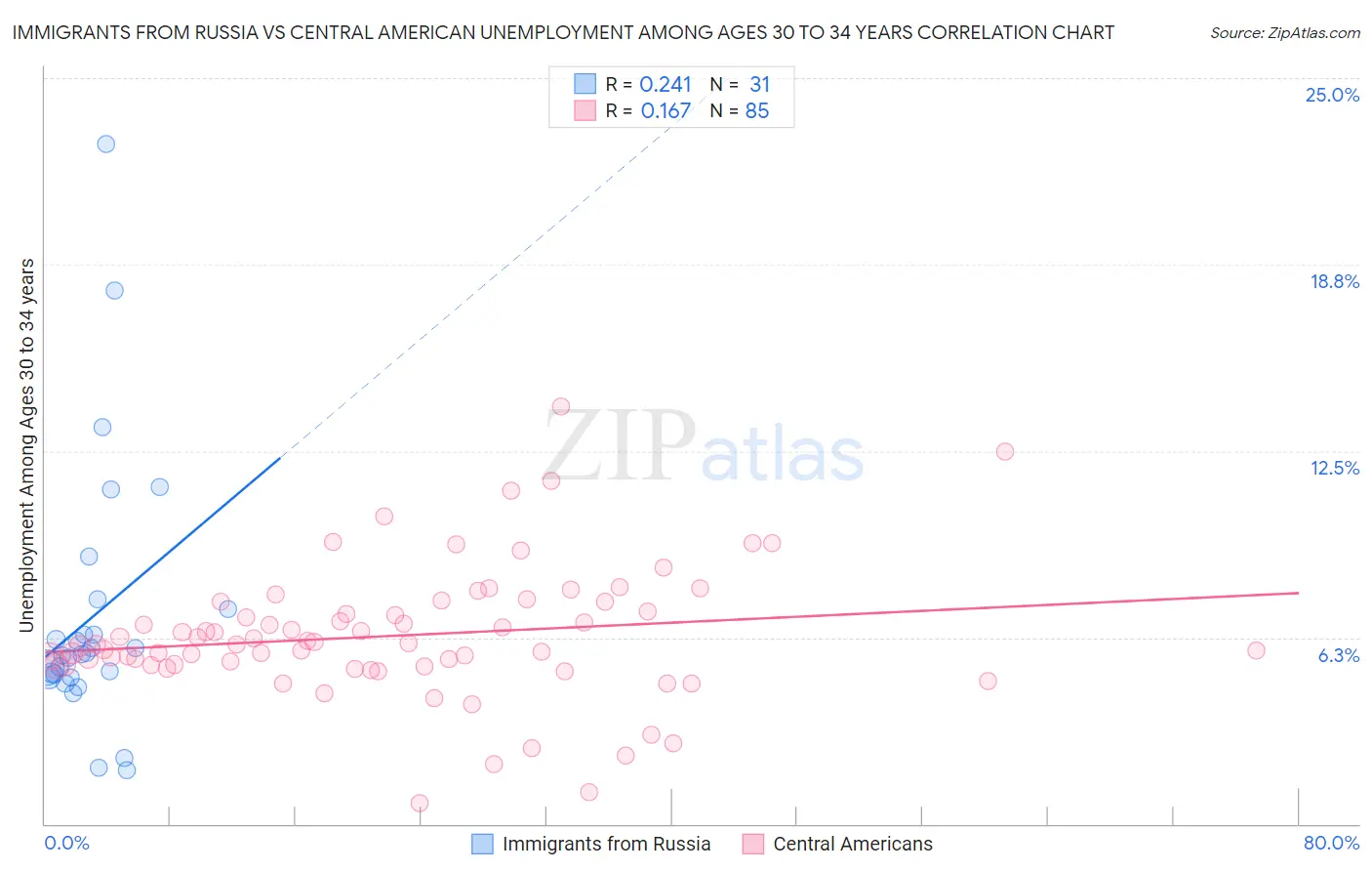 Immigrants from Russia vs Central American Unemployment Among Ages 30 to 34 years