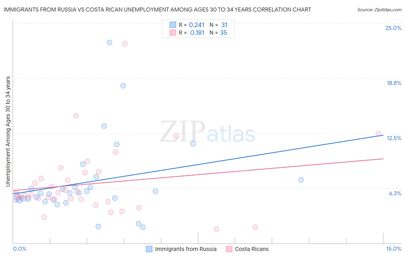 Immigrants from Russia vs Costa Rican Unemployment Among Ages 30 to 34 years