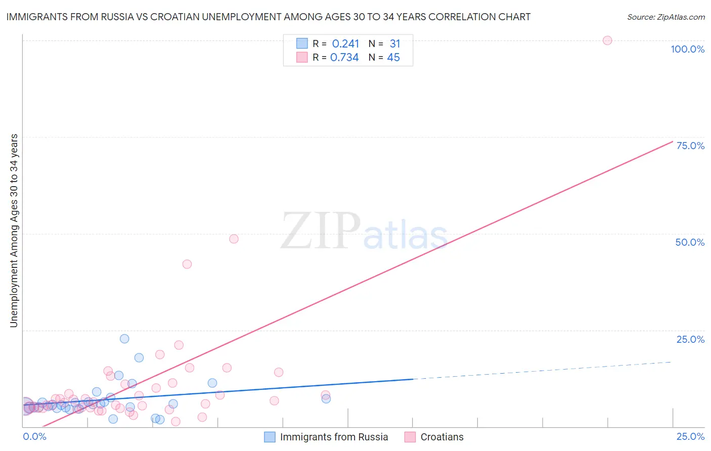 Immigrants from Russia vs Croatian Unemployment Among Ages 30 to 34 years