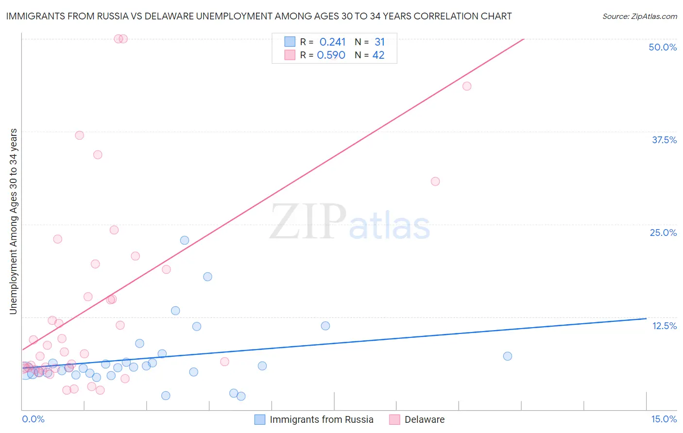 Immigrants from Russia vs Delaware Unemployment Among Ages 30 to 34 years