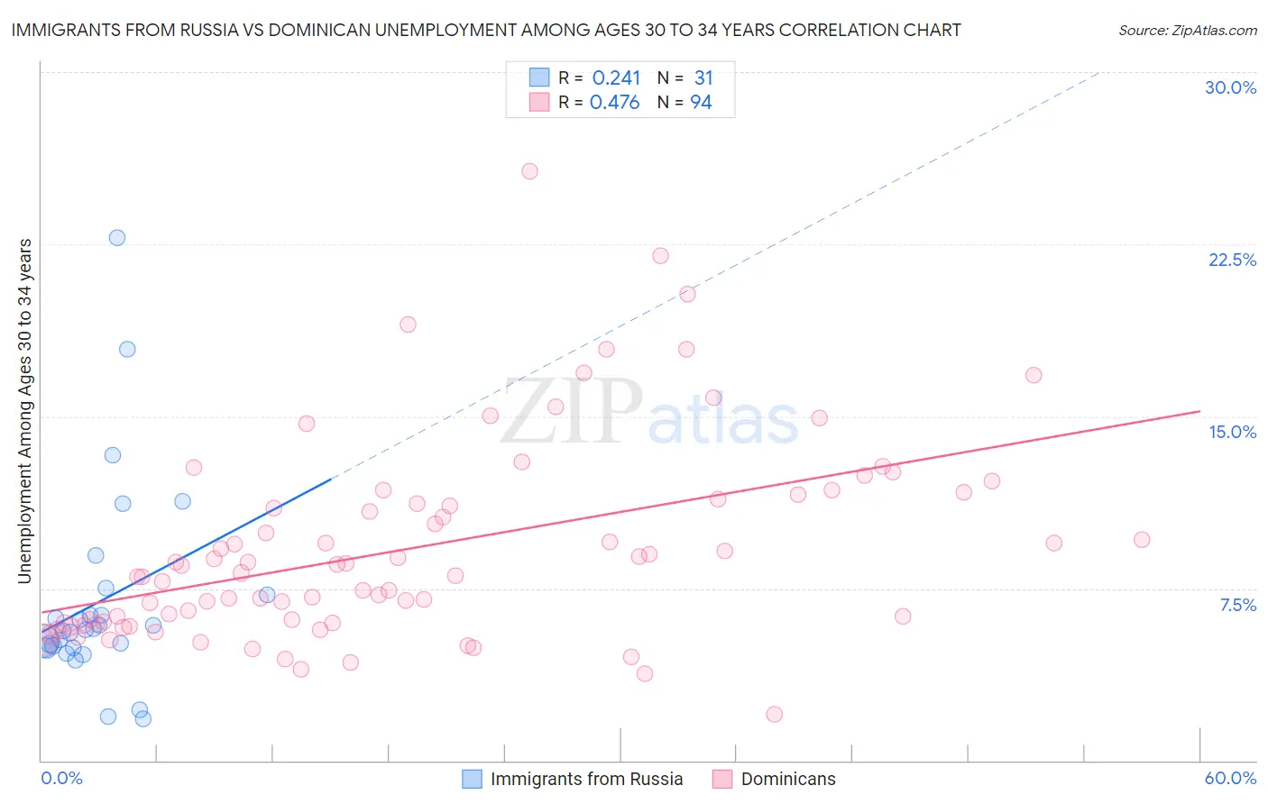 Immigrants from Russia vs Dominican Unemployment Among Ages 30 to 34 years