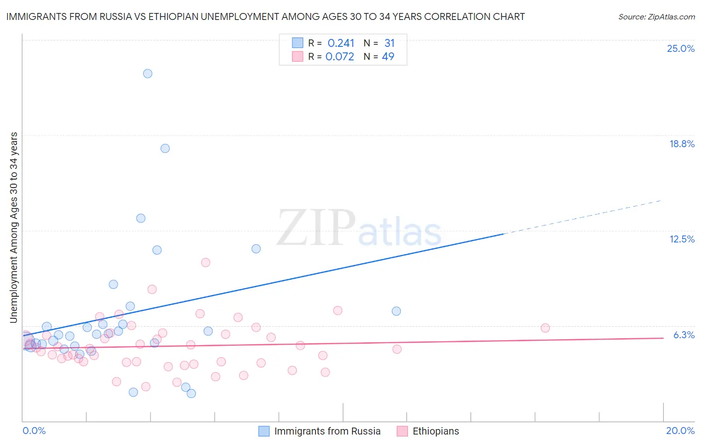 Immigrants from Russia vs Ethiopian Unemployment Among Ages 30 to 34 years