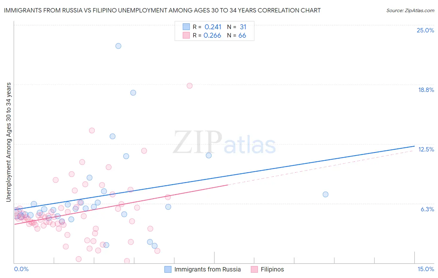 Immigrants from Russia vs Filipino Unemployment Among Ages 30 to 34 years