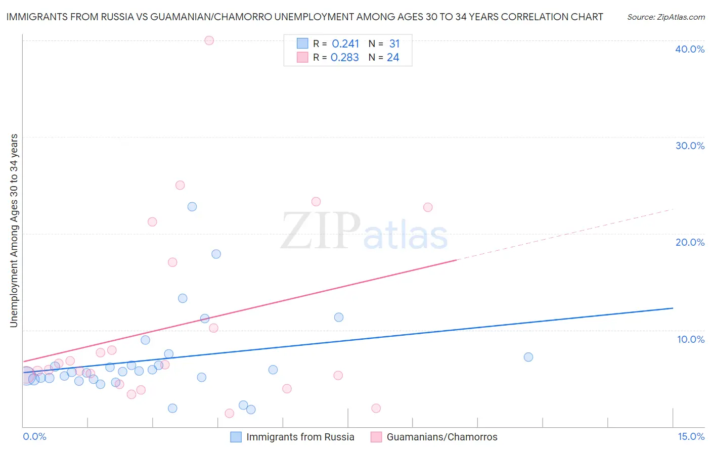 Immigrants from Russia vs Guamanian/Chamorro Unemployment Among Ages 30 to 34 years