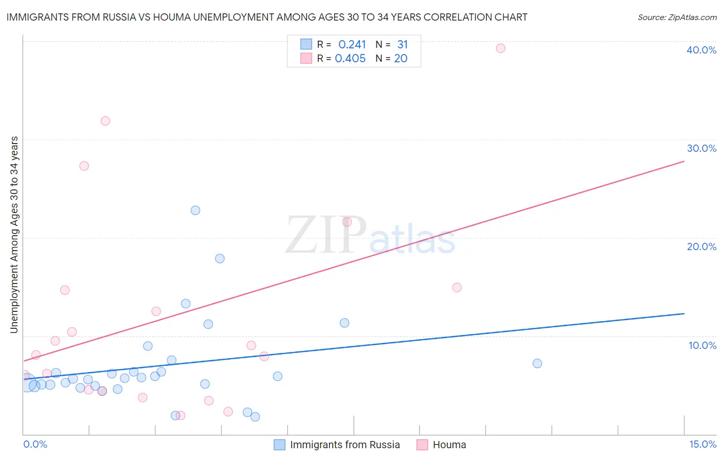 Immigrants from Russia vs Houma Unemployment Among Ages 30 to 34 years