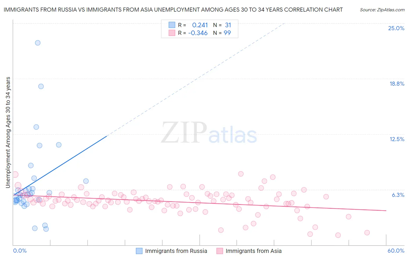 Immigrants from Russia vs Immigrants from Asia Unemployment Among Ages 30 to 34 years