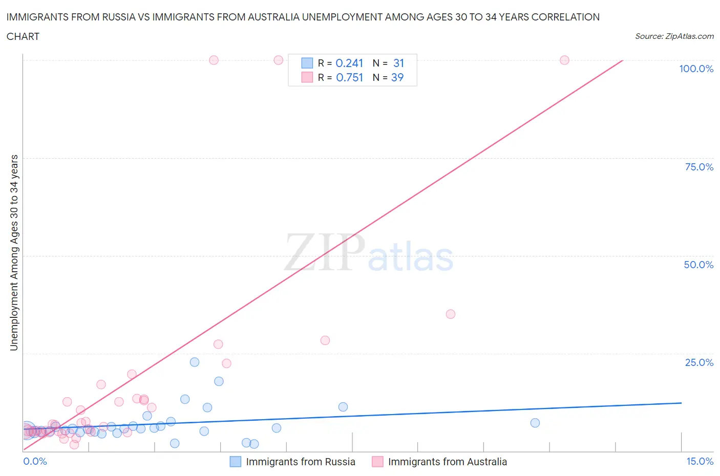 Immigrants from Russia vs Immigrants from Australia Unemployment Among Ages 30 to 34 years