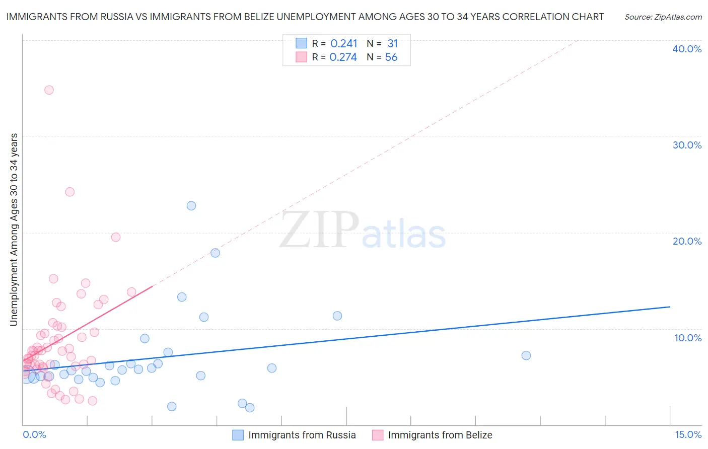 Immigrants from Russia vs Immigrants from Belize Unemployment Among Ages 30 to 34 years