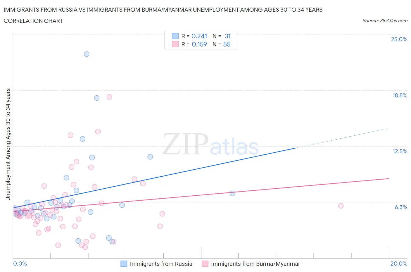 Immigrants from Russia vs Immigrants from Burma/Myanmar Unemployment Among Ages 30 to 34 years
