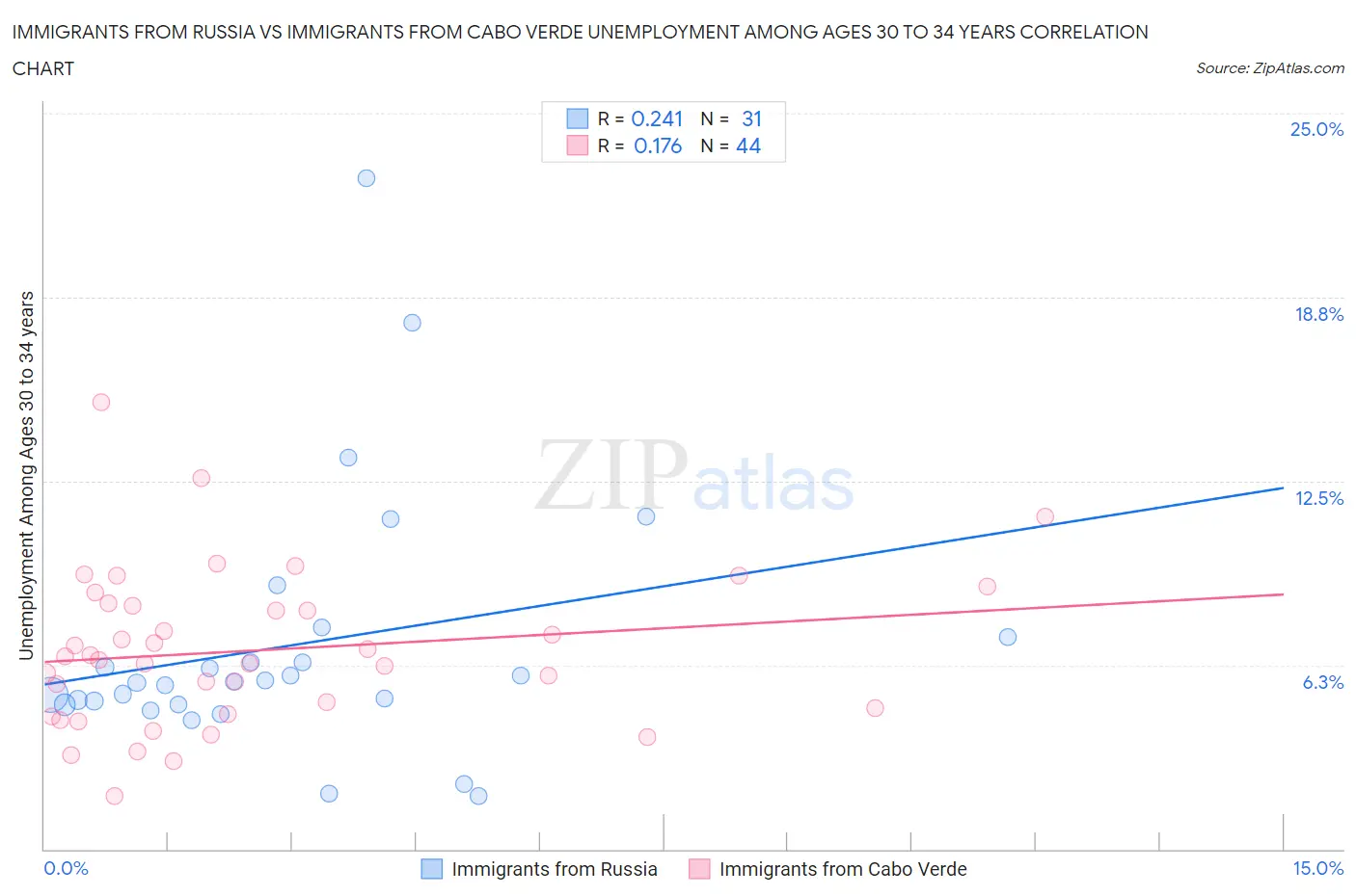 Immigrants from Russia vs Immigrants from Cabo Verde Unemployment Among Ages 30 to 34 years