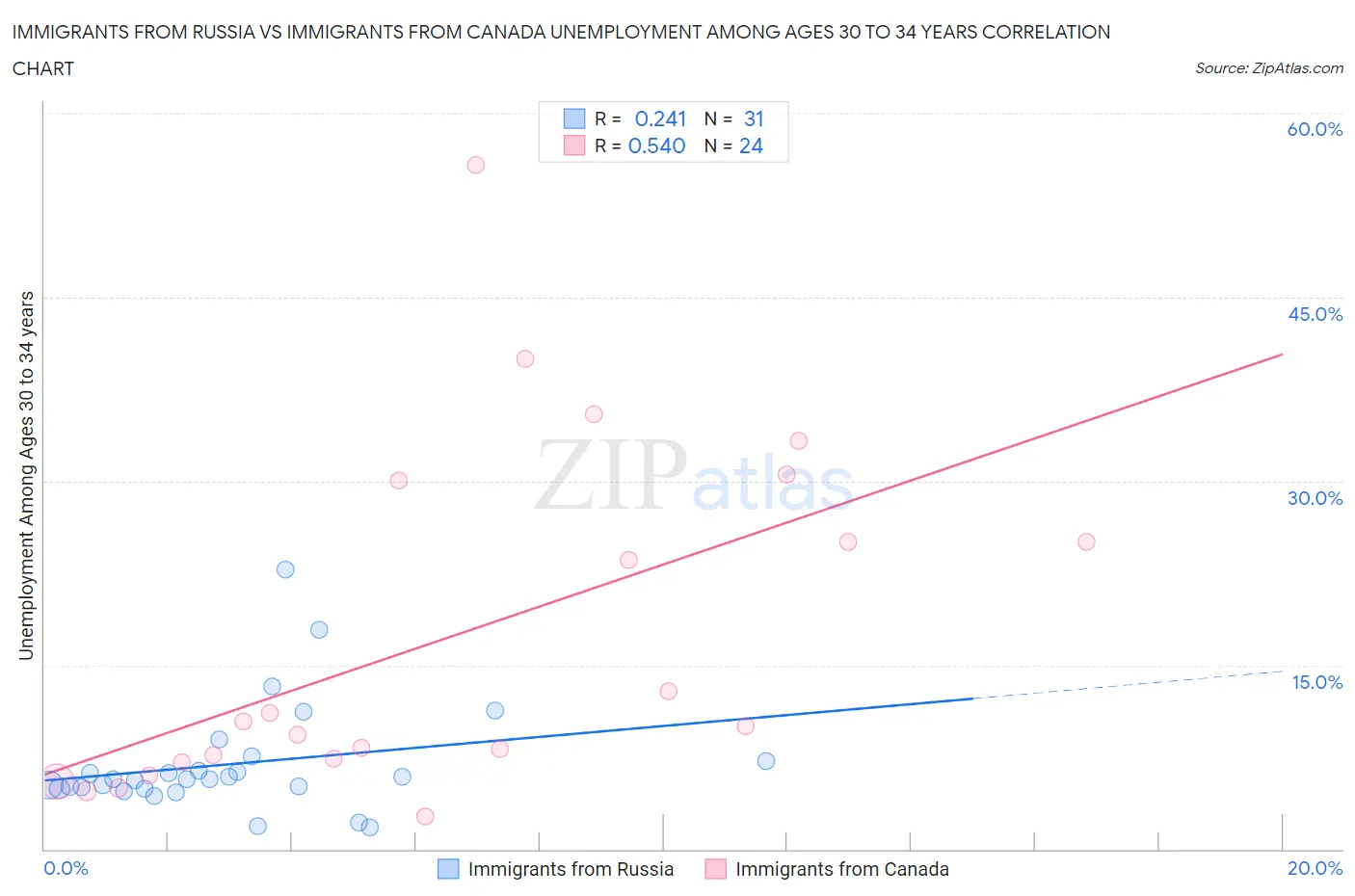 Immigrants from Russia vs Immigrants from Canada Unemployment Among Ages 30 to 34 years