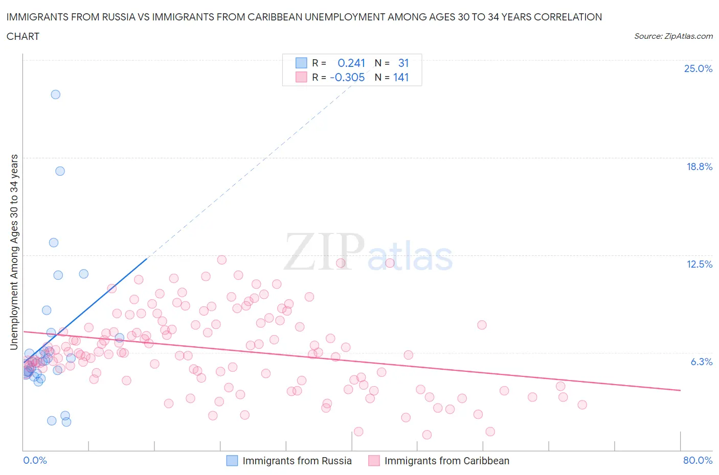 Immigrants from Russia vs Immigrants from Caribbean Unemployment Among Ages 30 to 34 years
